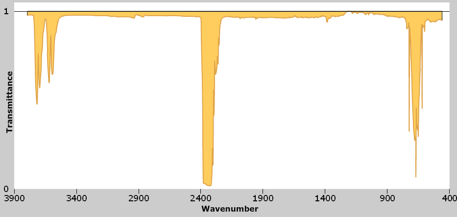Carbon dioxide IR spectrum